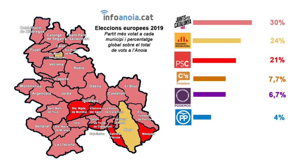 Junts per Catalunya s’imposa a l’Anoia en les eleccions al Parlament Europeu