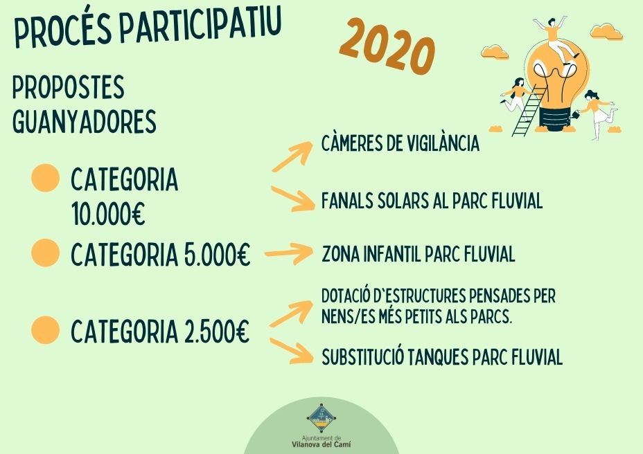 465 veïns de Vilanova trien els projectes del pressupost participatiu d’enguany