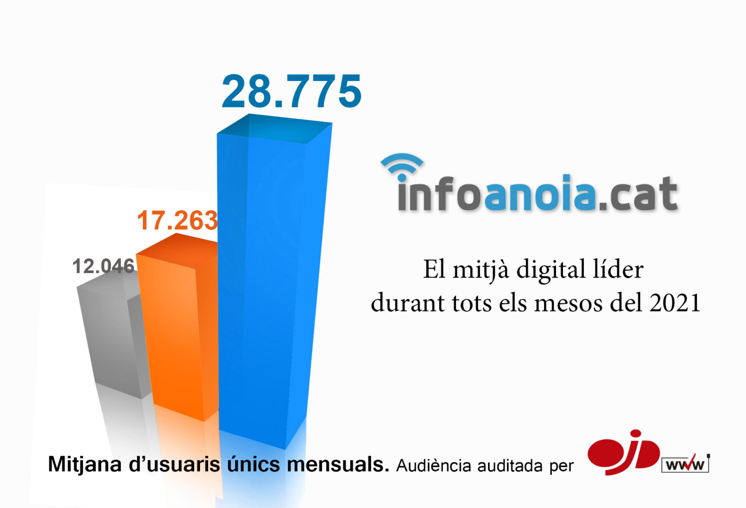Infoanoia tanca el 2021 com el mitjà digital líder a la comarca