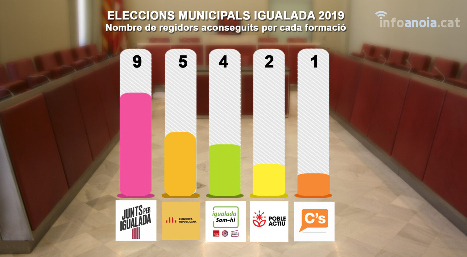 Marc Castells guanya les eleccions a Igualada tot i perdre la majoria absoluta